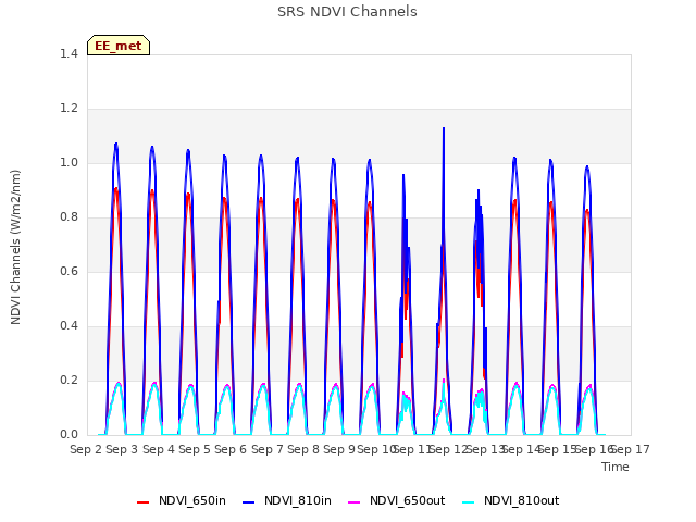 plot of SRS NDVI Channels