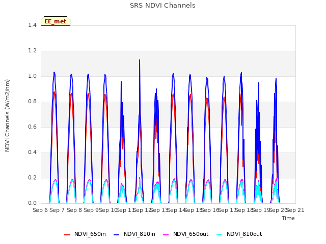 plot of SRS NDVI Channels