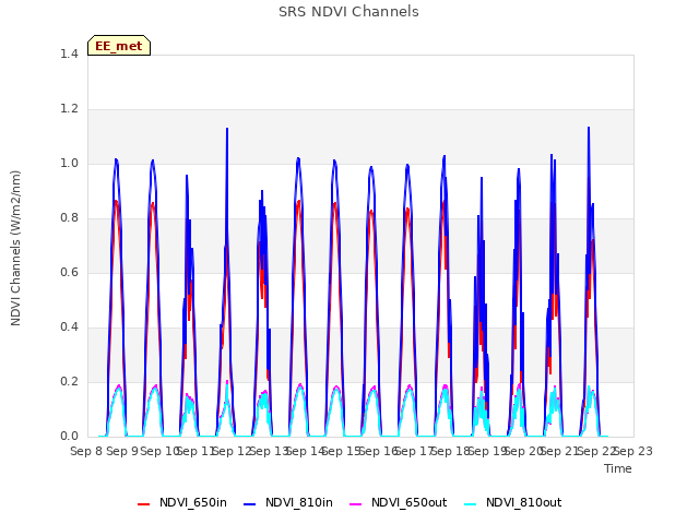 plot of SRS NDVI Channels