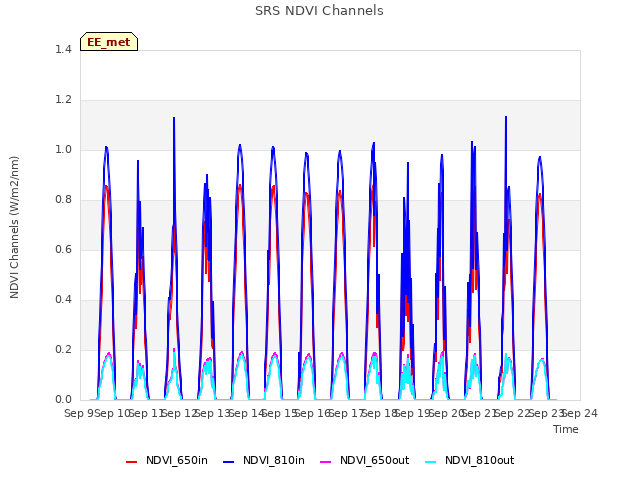 plot of SRS NDVI Channels