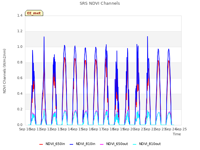 plot of SRS NDVI Channels