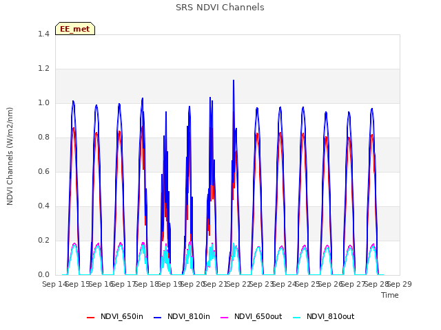 plot of SRS NDVI Channels