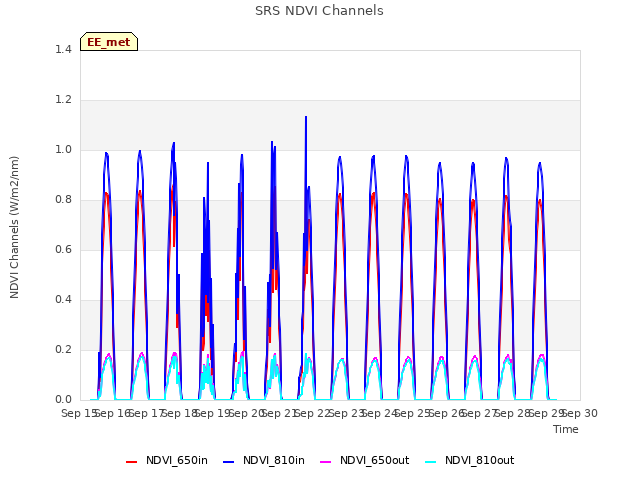 plot of SRS NDVI Channels