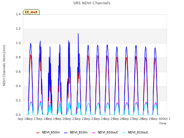 plot of SRS NDVI Channels