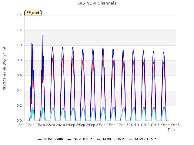 plot of SRS NDVI Channels