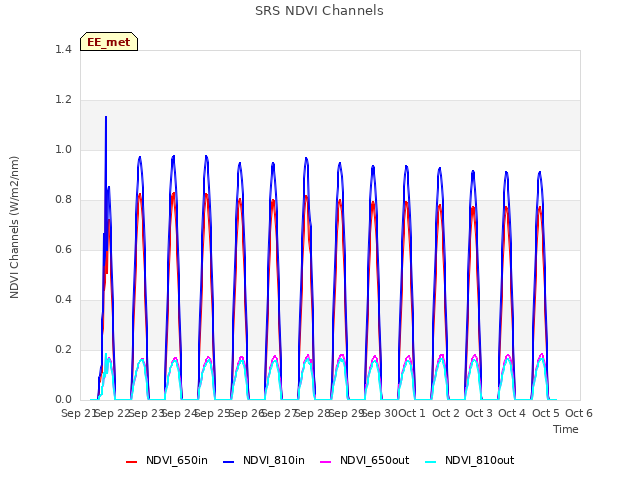 plot of SRS NDVI Channels