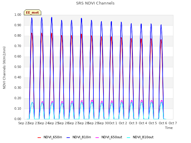 plot of SRS NDVI Channels