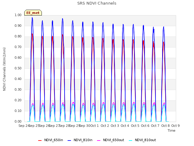 plot of SRS NDVI Channels