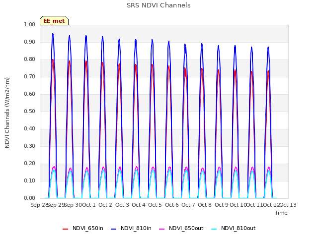 plot of SRS NDVI Channels