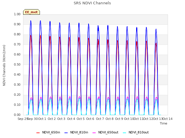 plot of SRS NDVI Channels