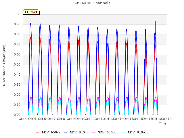 plot of SRS NDVI Channels