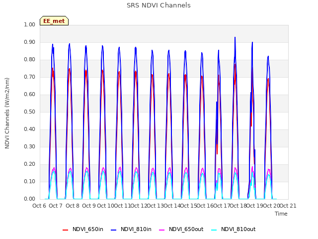 plot of SRS NDVI Channels