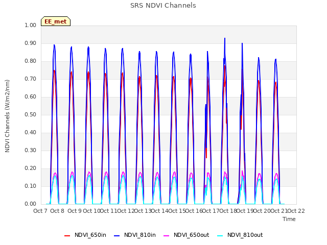 plot of SRS NDVI Channels