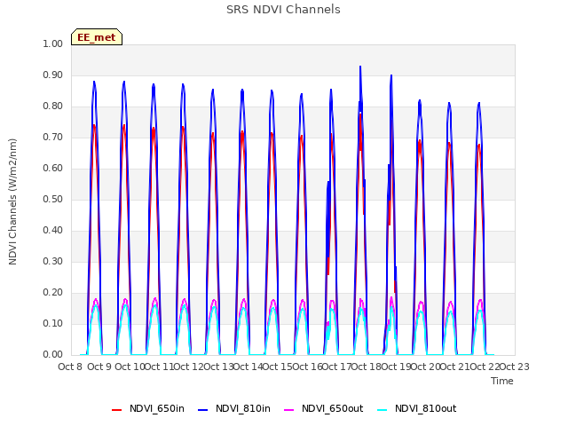 plot of SRS NDVI Channels