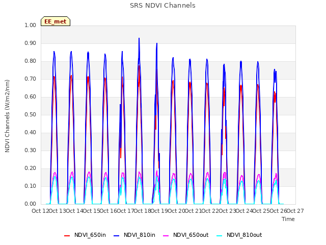 plot of SRS NDVI Channels