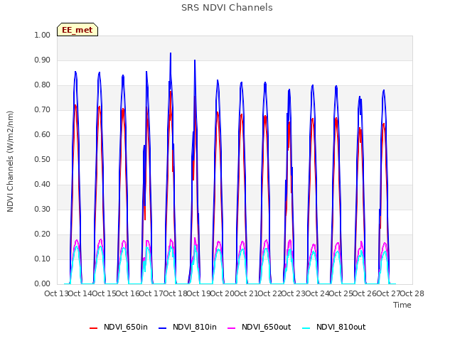 plot of SRS NDVI Channels