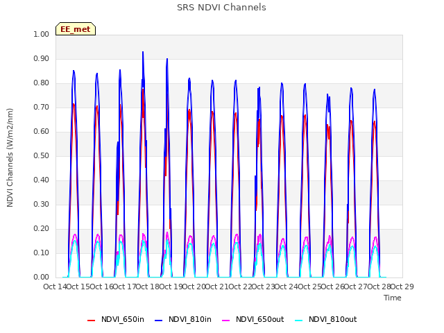 plot of SRS NDVI Channels
