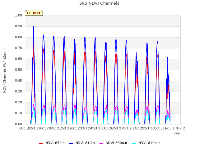 plot of SRS NDVI Channels