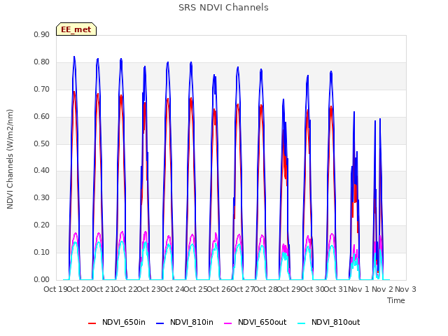 plot of SRS NDVI Channels