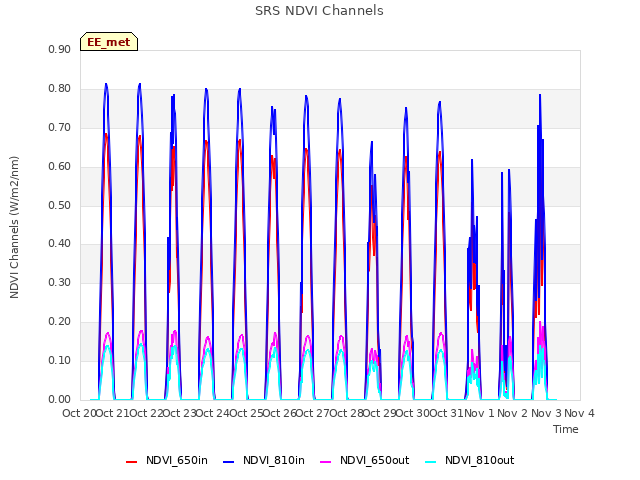 plot of SRS NDVI Channels