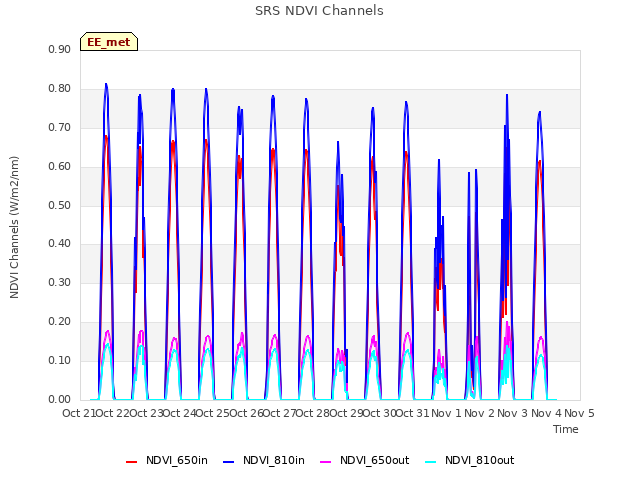 plot of SRS NDVI Channels