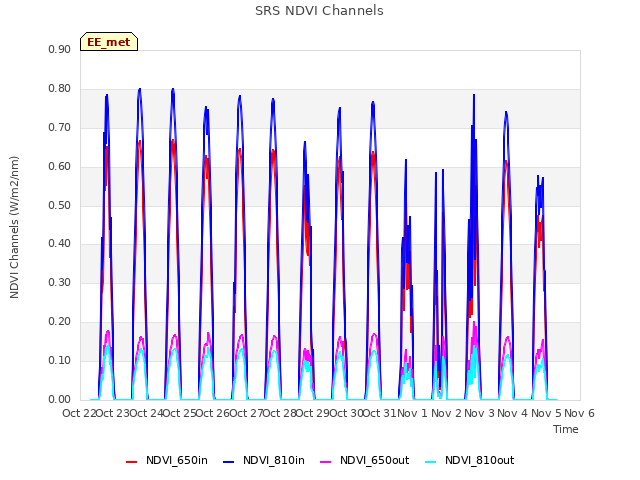 plot of SRS NDVI Channels