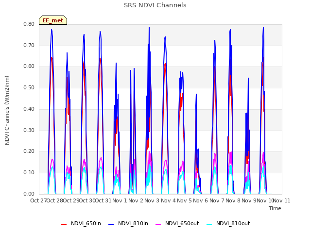 plot of SRS NDVI Channels