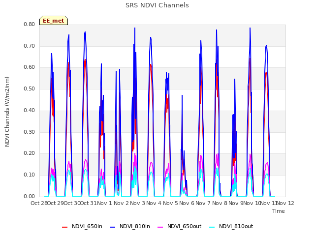 plot of SRS NDVI Channels