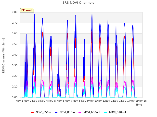 plot of SRS NDVI Channels