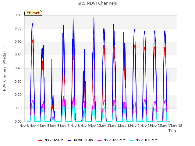 plot of SRS NDVI Channels