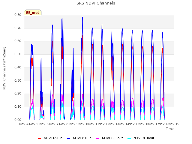 plot of SRS NDVI Channels