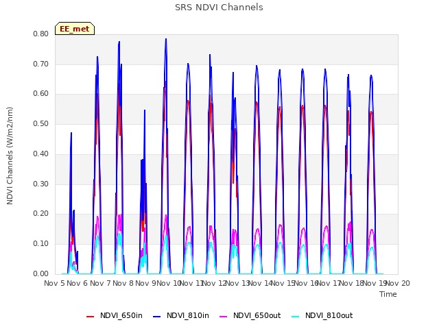 plot of SRS NDVI Channels