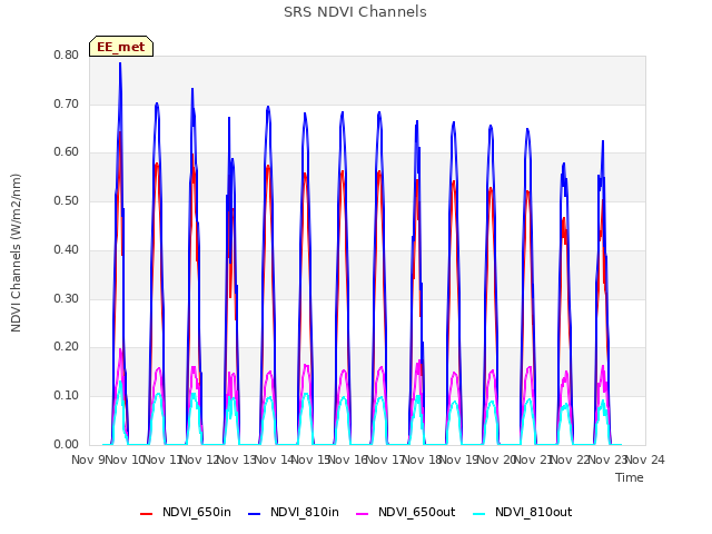 plot of SRS NDVI Channels