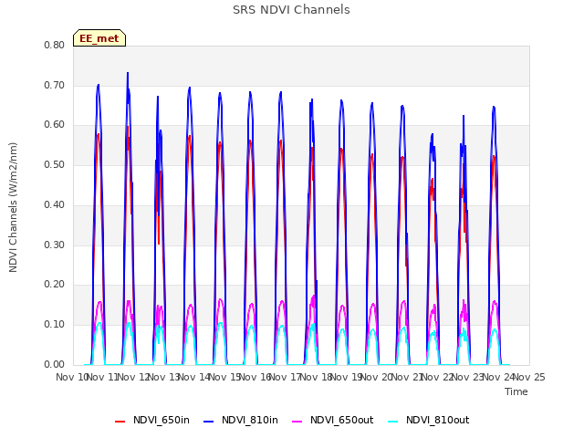 plot of SRS NDVI Channels