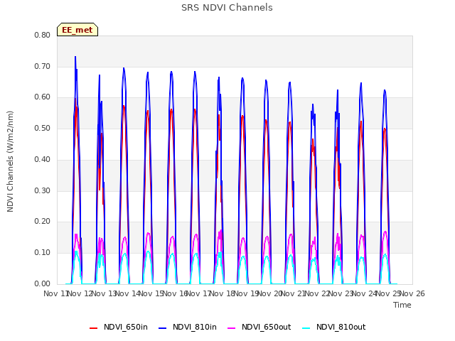 plot of SRS NDVI Channels