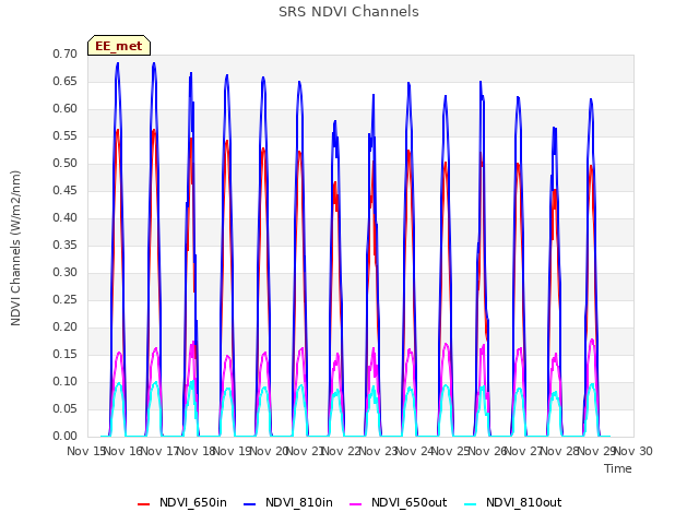 plot of SRS NDVI Channels