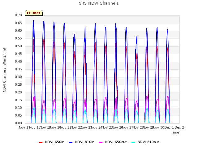 plot of SRS NDVI Channels