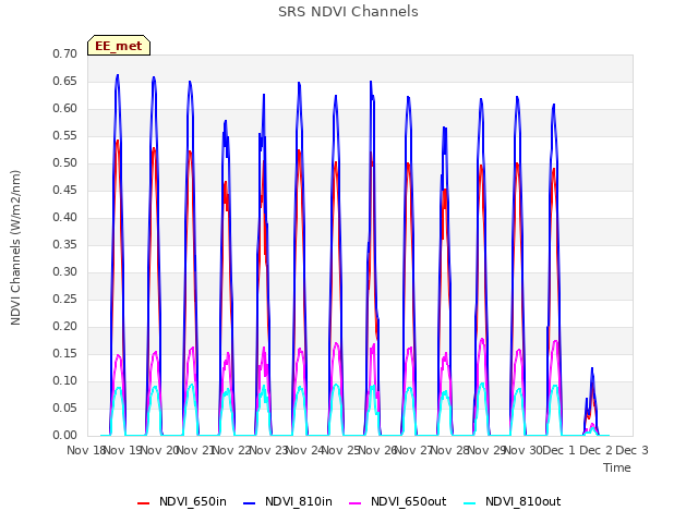 plot of SRS NDVI Channels