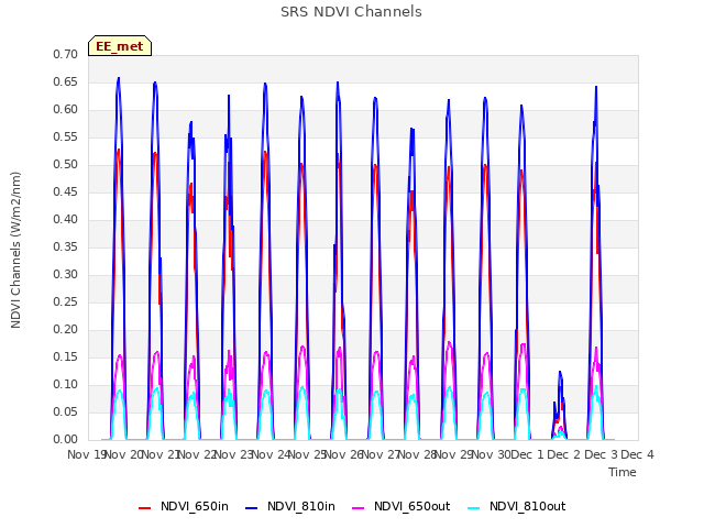 plot of SRS NDVI Channels