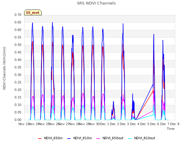 plot of SRS NDVI Channels