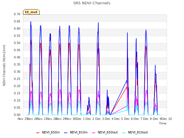 plot of SRS NDVI Channels