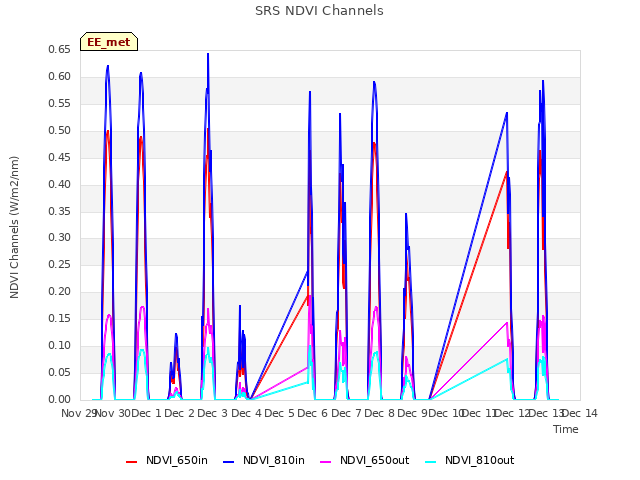 plot of SRS NDVI Channels