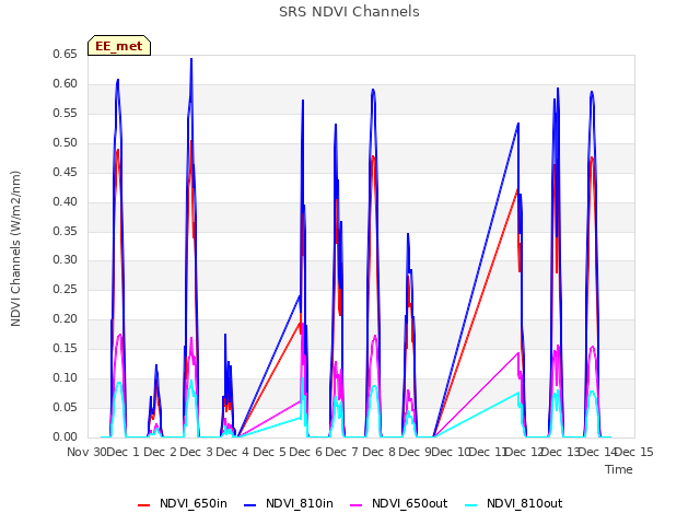 plot of SRS NDVI Channels