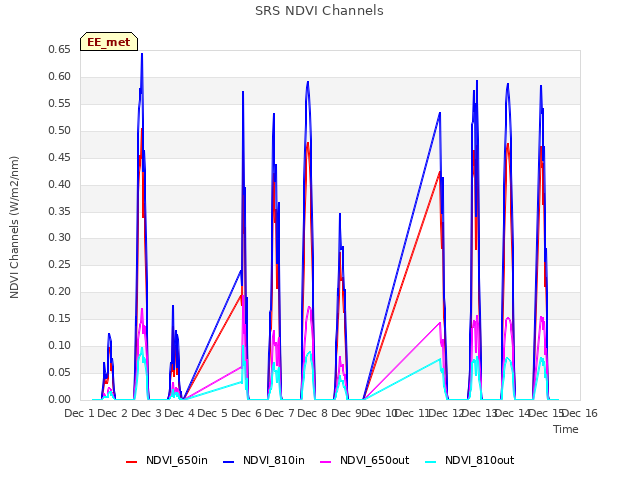 plot of SRS NDVI Channels