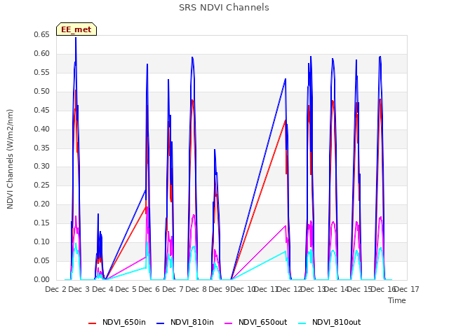 plot of SRS NDVI Channels