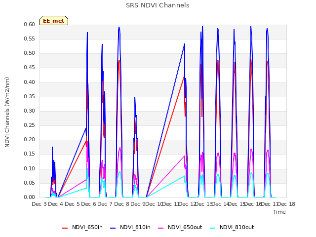 plot of SRS NDVI Channels