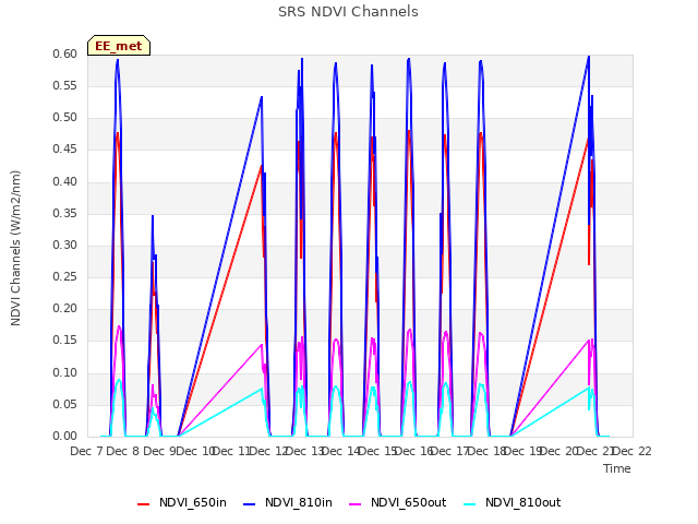 plot of SRS NDVI Channels