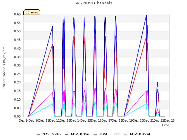 plot of SRS NDVI Channels