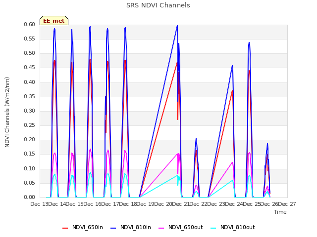 plot of SRS NDVI Channels