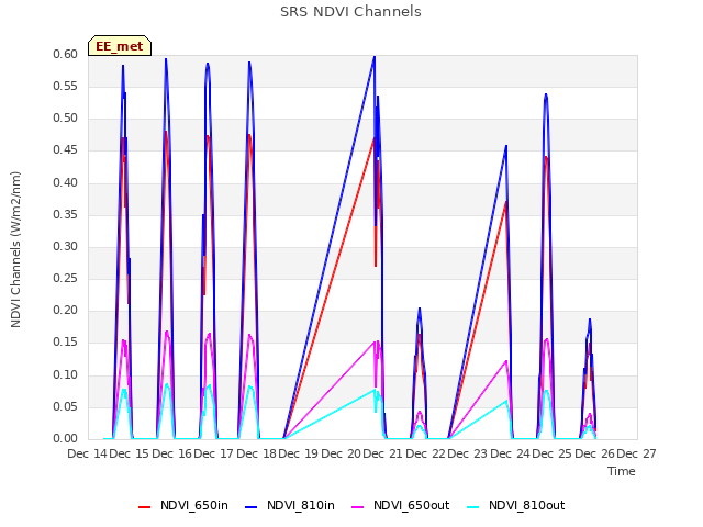 plot of SRS NDVI Channels
